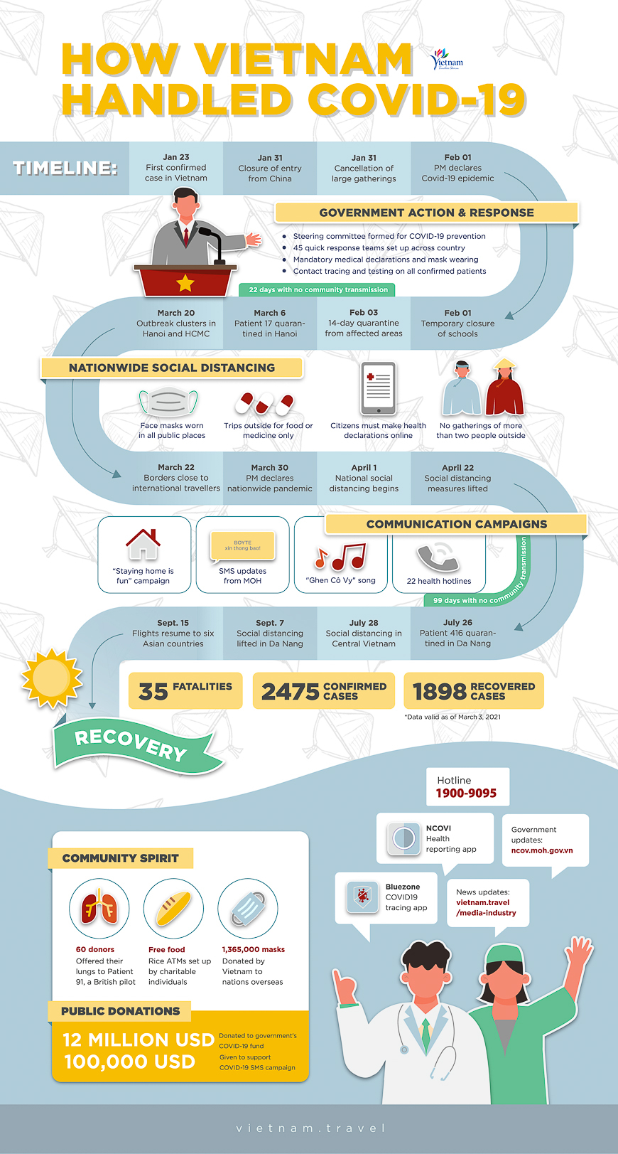 coronavirus vietnam timeline